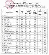 Điểm Chuẩn Ueh 2022 Thi Thpt