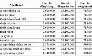 Học Phí Cao Đẳng Công Nghệ Thông Tin 2022 Hà Nội