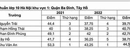 Trường Thpt Lấy Điểm Thấp Nhất Việt Nam